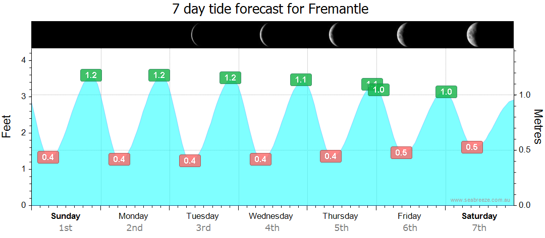 7 DAY TIDE FORECAST