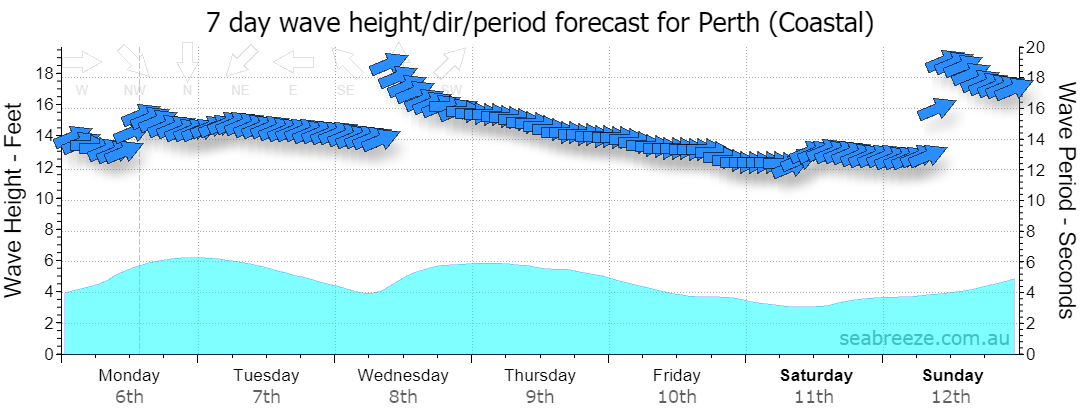 7 DAY SWELL & PERIOD FORECAST