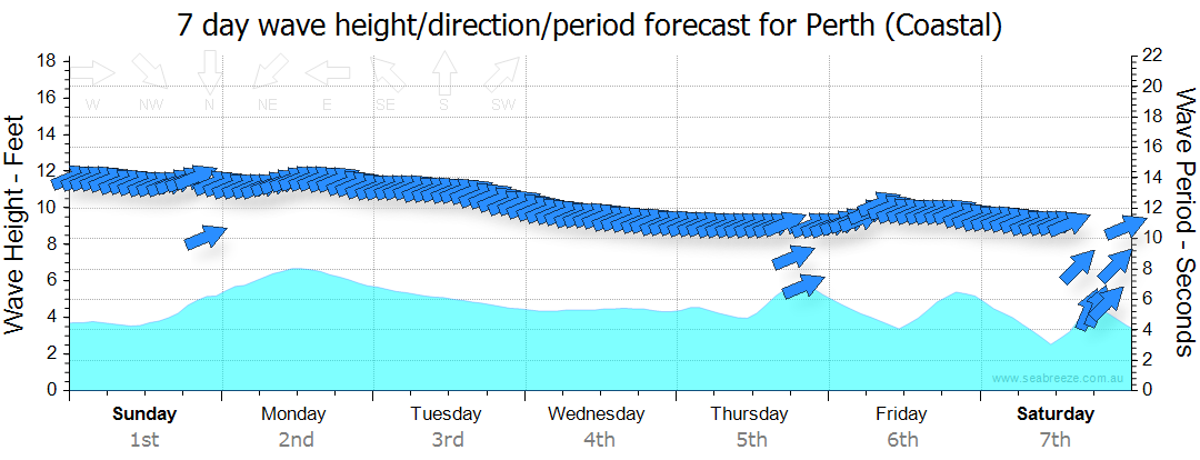 7 DAY SWELL & PERIOD FORECAST