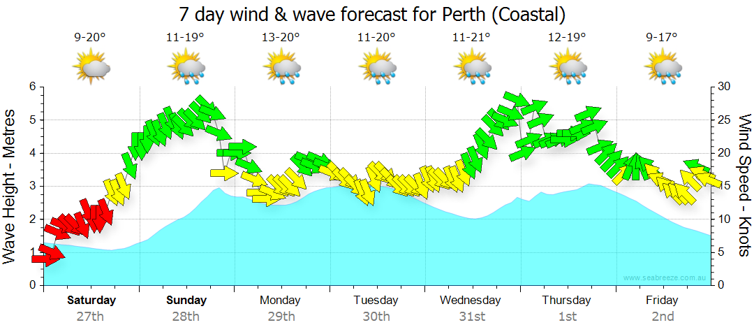 7 DAY WIND WAVE FORECAST