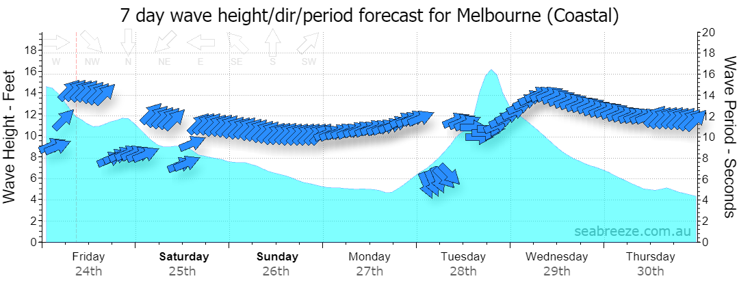 7 DAY SWELL & PERIOD FORECAST