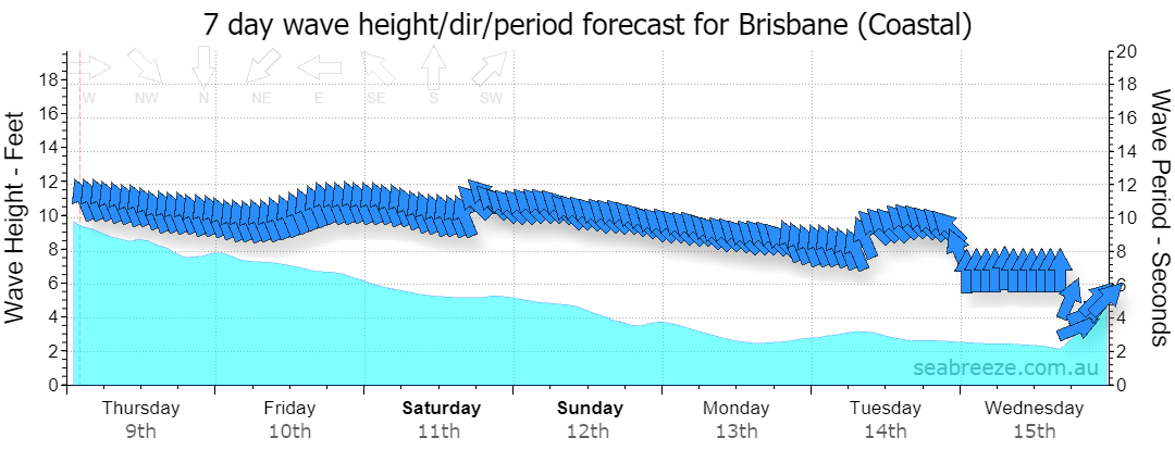 7 DAY SWELL & PERIOD FORECAST