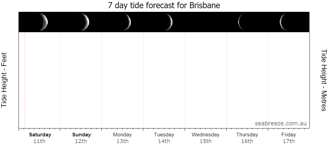 7 DAY TIDE FORECAST