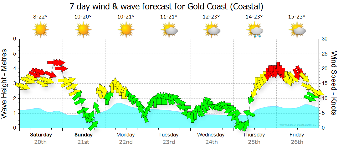 Gold Coast Forcast