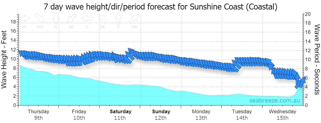 7 DAY SWELL & PERIOD FORECAST