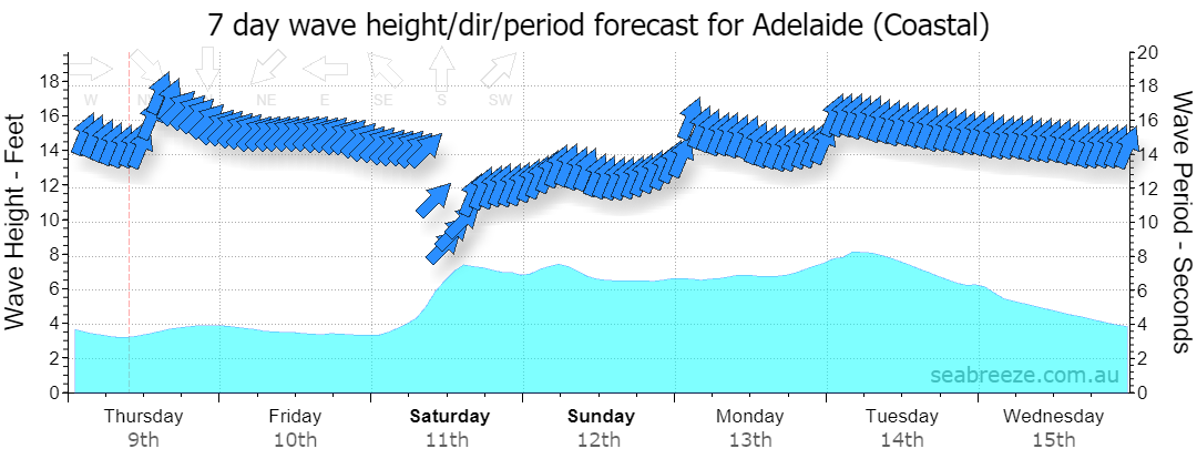 7 DAY SWELL & PERIOD FORECAST