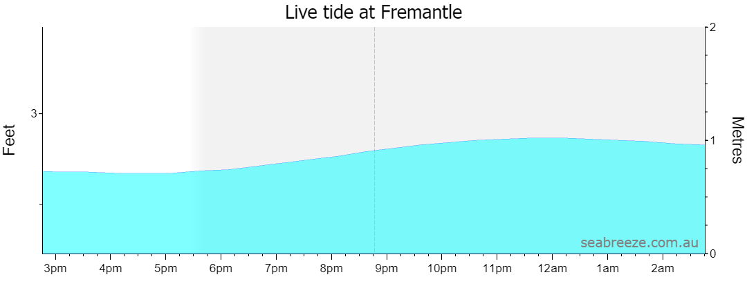 Live tide graph for FREMANTLE
