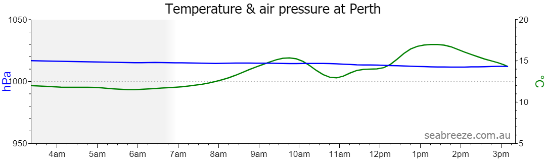 Live Average temperature and barometric pressure