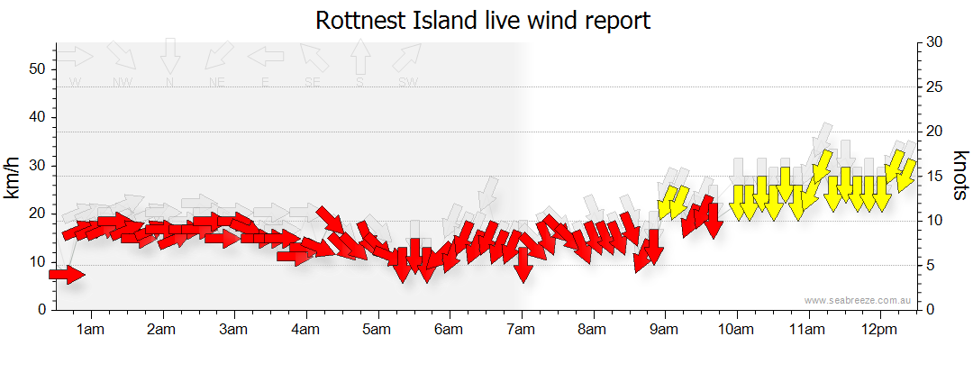 Live wind graph for ROTTNEST ISLAND