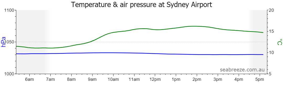 Live Average temperature and barometric pressure