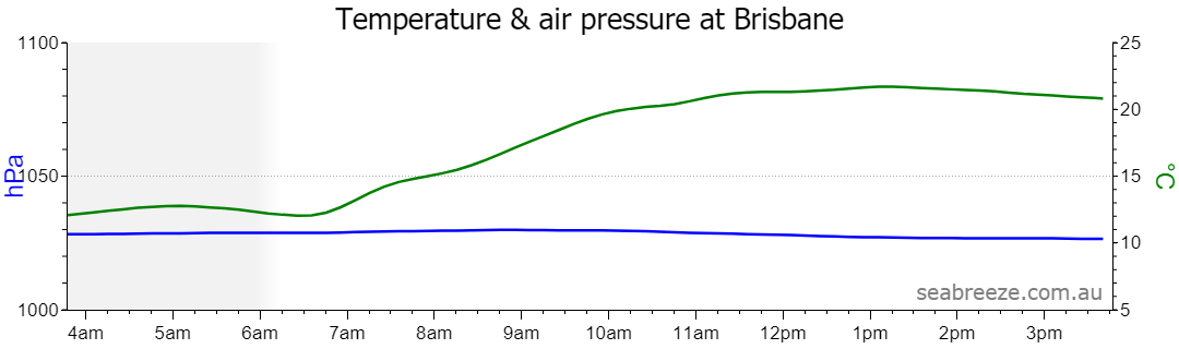 Live Average temperature and barometric pressure