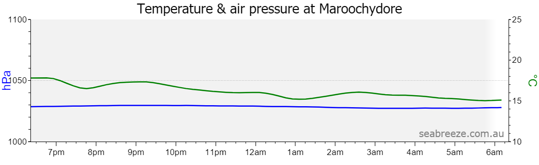 Live Average temperature and barometric pressure