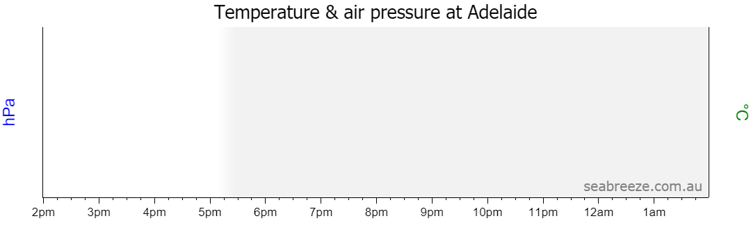 Live Average temperature and barometric pressure