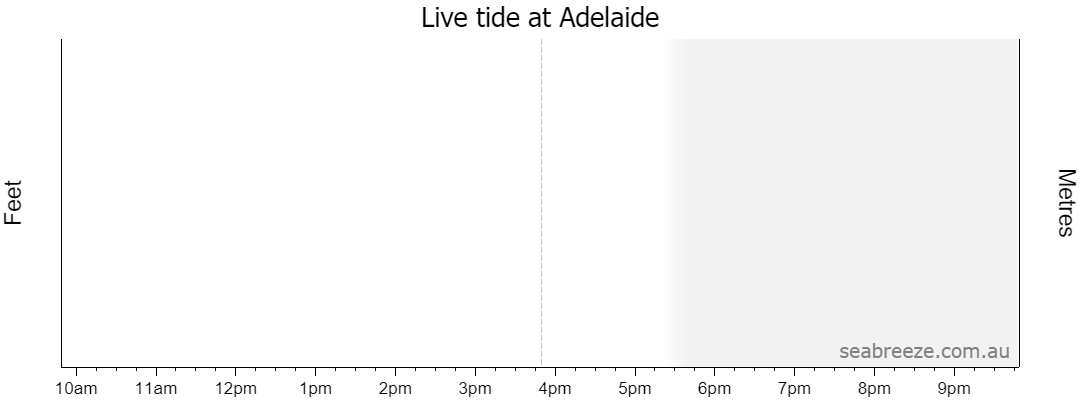 Live tide graph