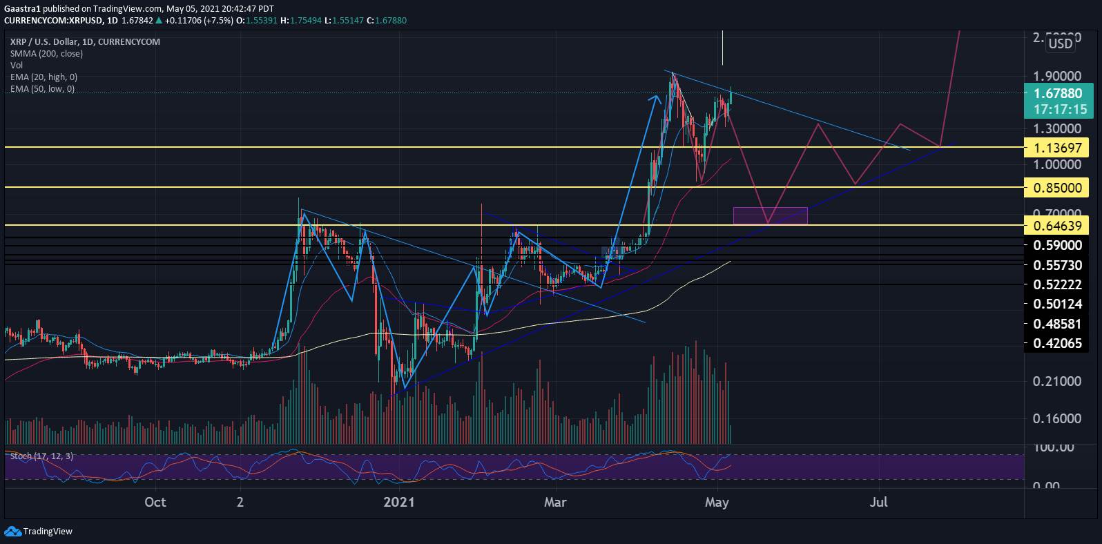 XRP projection adjusted 6th may 21