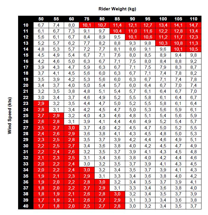 Windsurfing Sail Size Selection Table