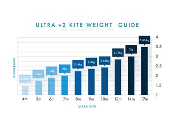 Learn about the new Airush Ultra V2 kite from the designers - Kitesurfing News