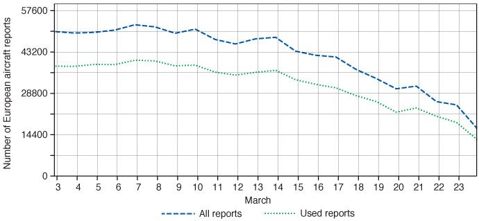 The dramatic decline in aircraft observations