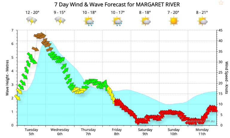 Margaret River Weather Forecast