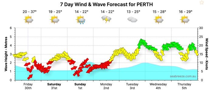 Perth Weather Wind&Wave 7 Day Forecast