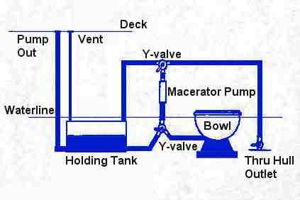 Marine toilet installation Sailing Forums, page 1