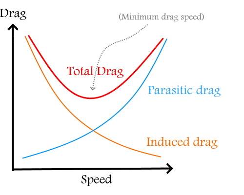 What Exactly is Foil Drag?