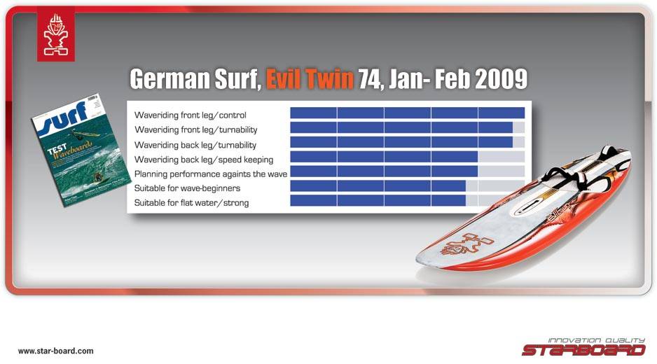 Starboard Evil Twin 74 Wood Carbon , German Surf | Windsurfing