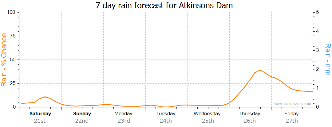 Atkinsons Dam QLD Weather Forecast Live Wind Seabreeze