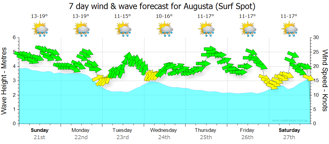 Augusta Forecast