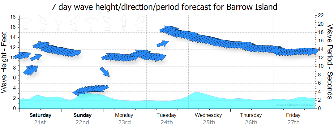 Barrow Island WA Weather Forecast Live Wind Surf Report Seabreeze