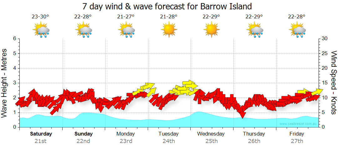 Barrow Island WA Weather Forecast Live Wind Surf Report Seabreeze