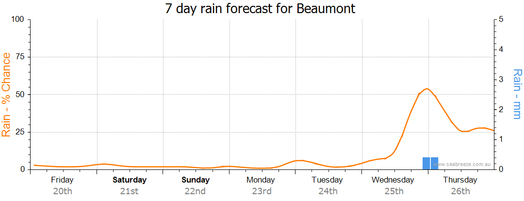 Beaumont NSW Weather Forecast Live Wind Seabreeze