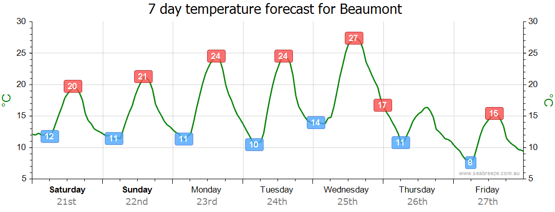 Beaumont NSW Weather Forecast Live Wind Seabreeze