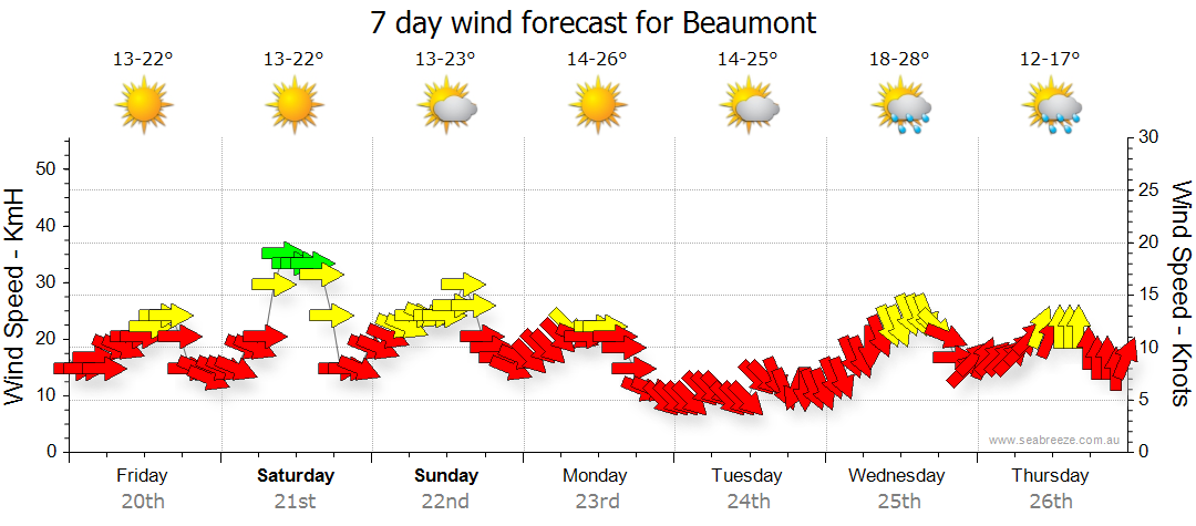 Beaumont NSW Weather Forecast Live Wind Seabreeze