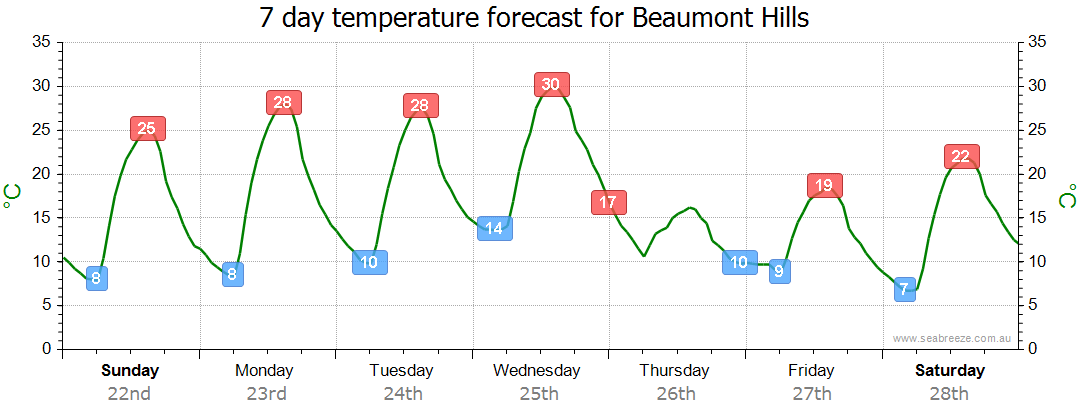 Beaumont Hills NSW Weather Forecast Live Wind Seabreeze