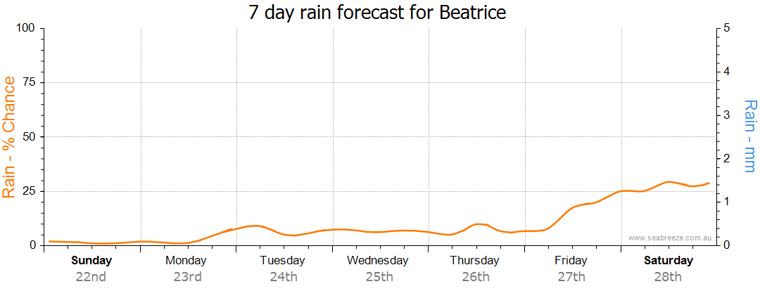 Beatrice QLD Weather Forecast Live Wind Seabreeze