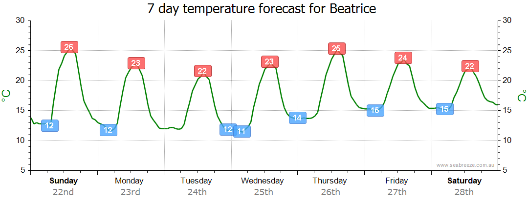 Beatrice QLD Weather Forecast Live Wind Seabreeze