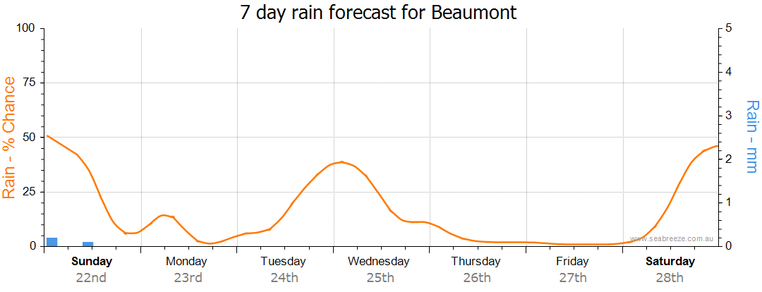 Beaumont SA Weather Forecast Live Wind Seabreeze