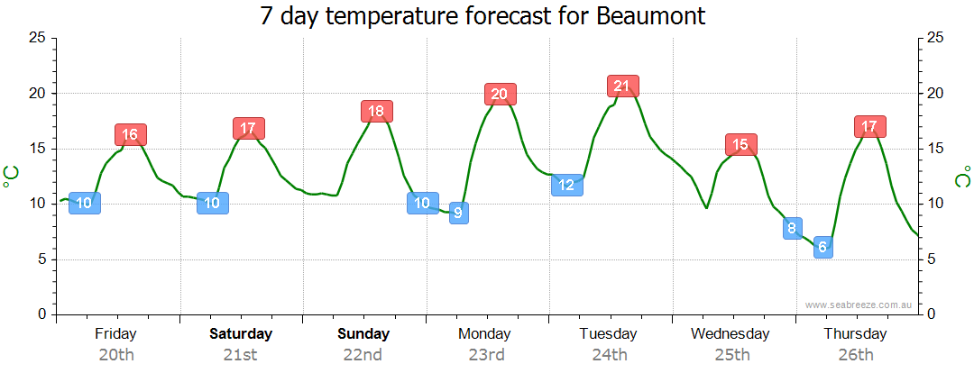 Beaumont SA Weather Forecast Live Wind Seabreeze