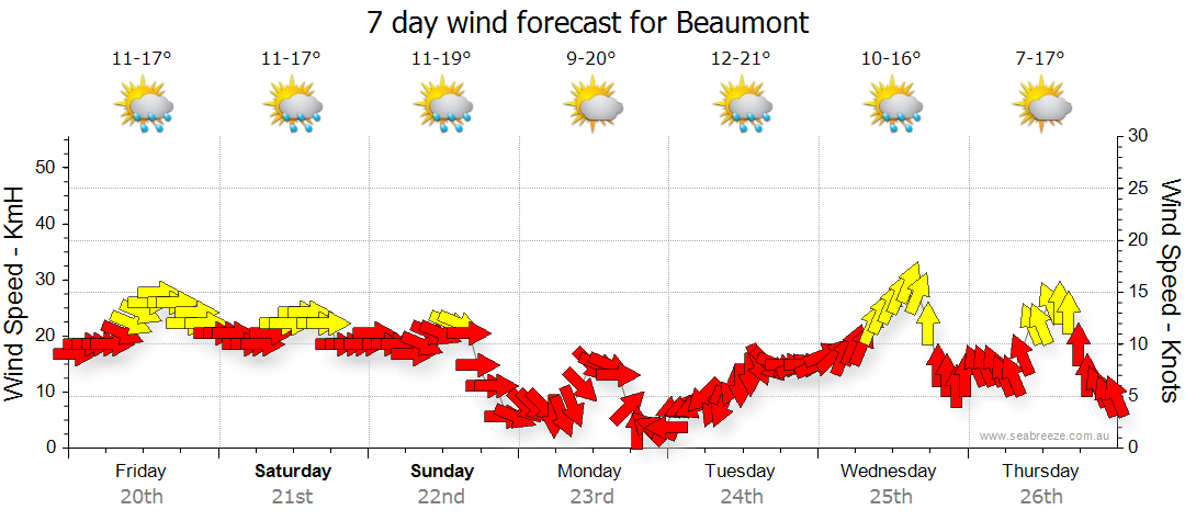 Beaumont SA Weather Forecast Live Wind Seabreeze