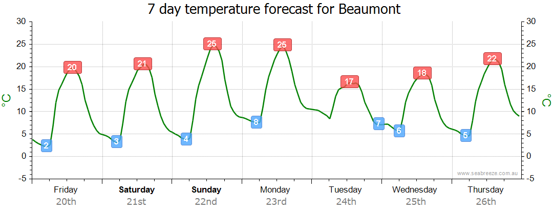 Beaumont WA Weather Forecast Live Wind Seabreeze