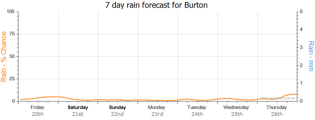 Burton QLD Weather Forecast Live Wind Seabreeze