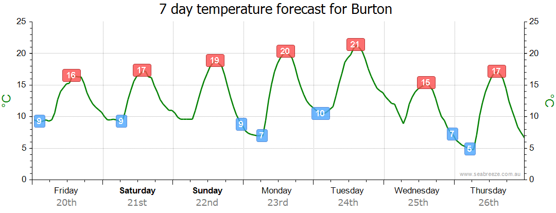 Burton SA Weather Forecast Live Wind Seabreeze