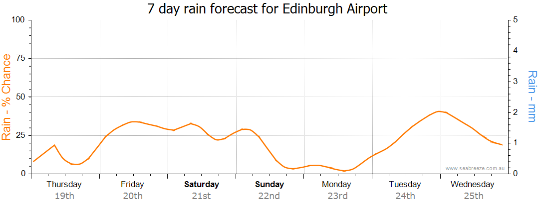 Edinburgh Airport SA Weather Forecast Live Wind Seabreeze