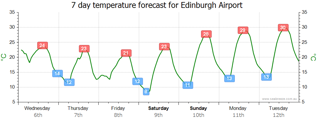 Edinburgh Airport SA Weather Forecast Live Wind Seabreeze