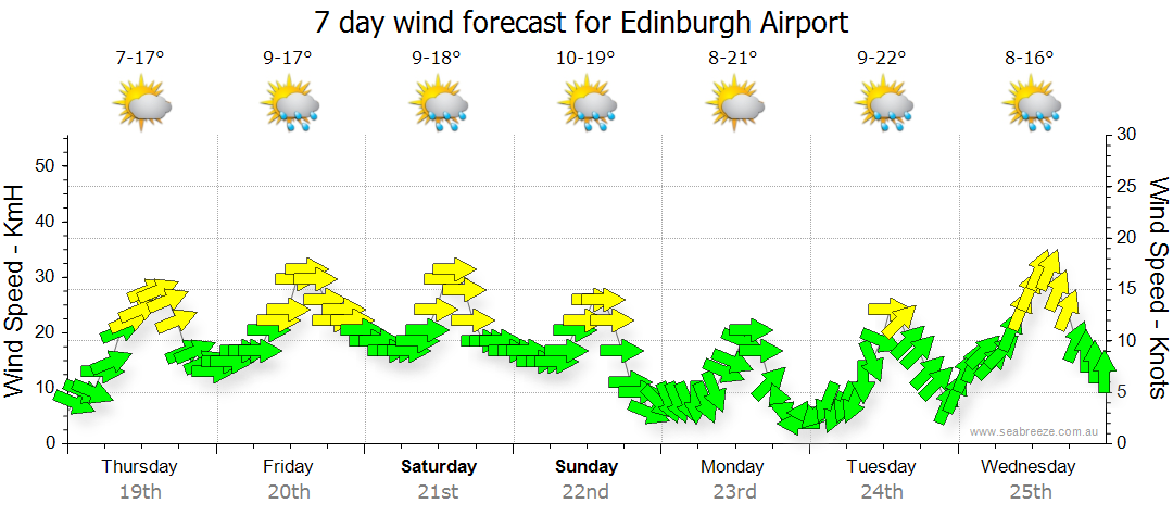 Edinburgh Airport SA Weather Forecast Live Wind Seabreeze