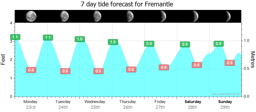 Perth Coastal WA Weather Forecast Live Wind Surf Report