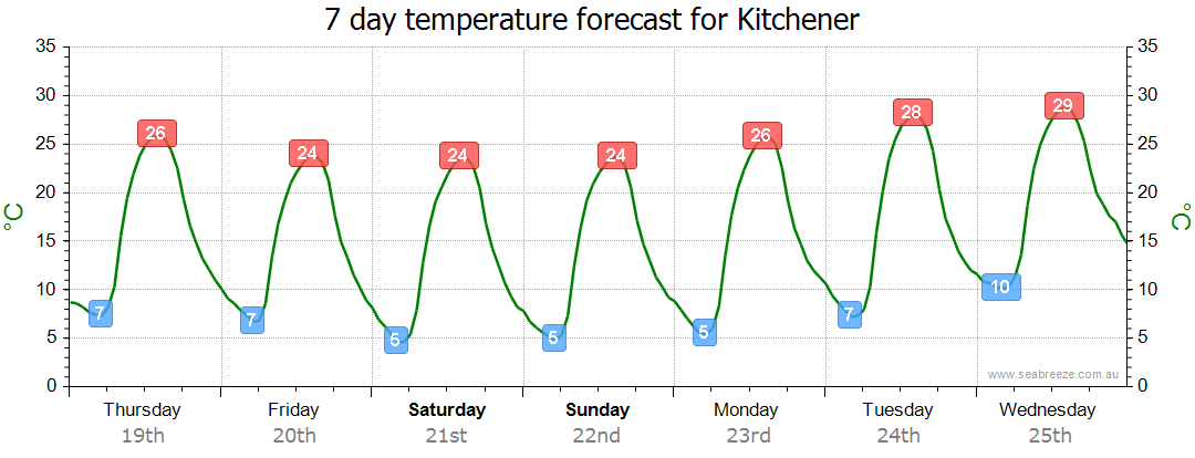 Kitchener Weather