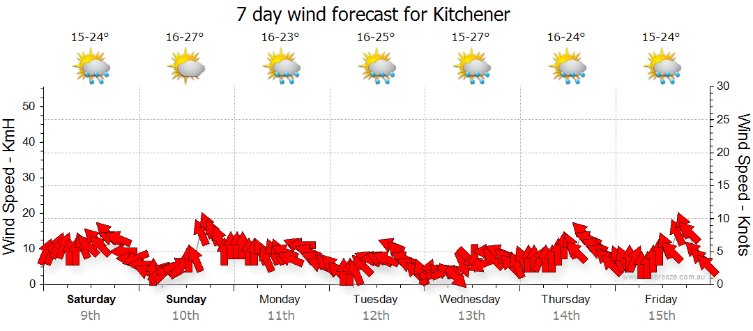 Kitchener Weather