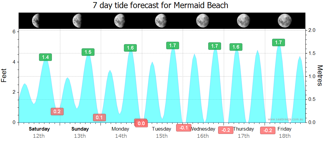 Tide Chart Crystal Beach: Your Ultimate Guide to Tidal Patterns and Local Experiences